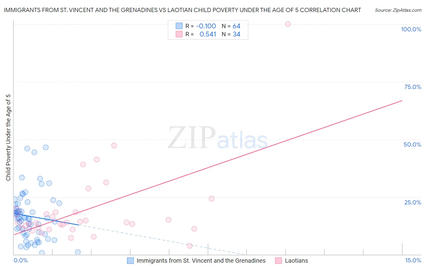 Immigrants from St. Vincent and the Grenadines vs Laotian Child Poverty Under the Age of 5