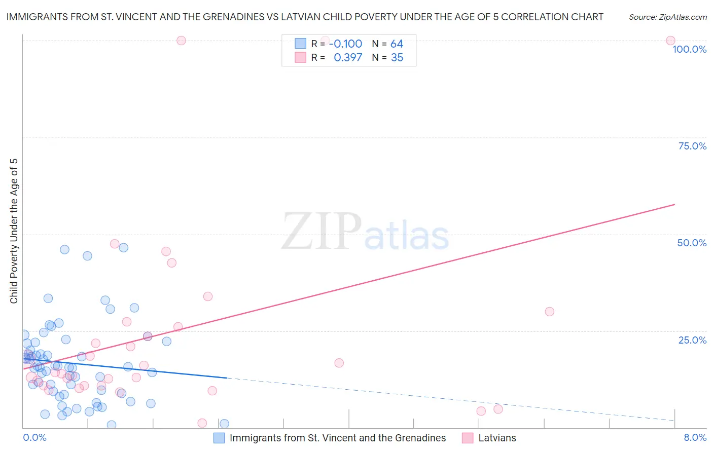 Immigrants from St. Vincent and the Grenadines vs Latvian Child Poverty Under the Age of 5
