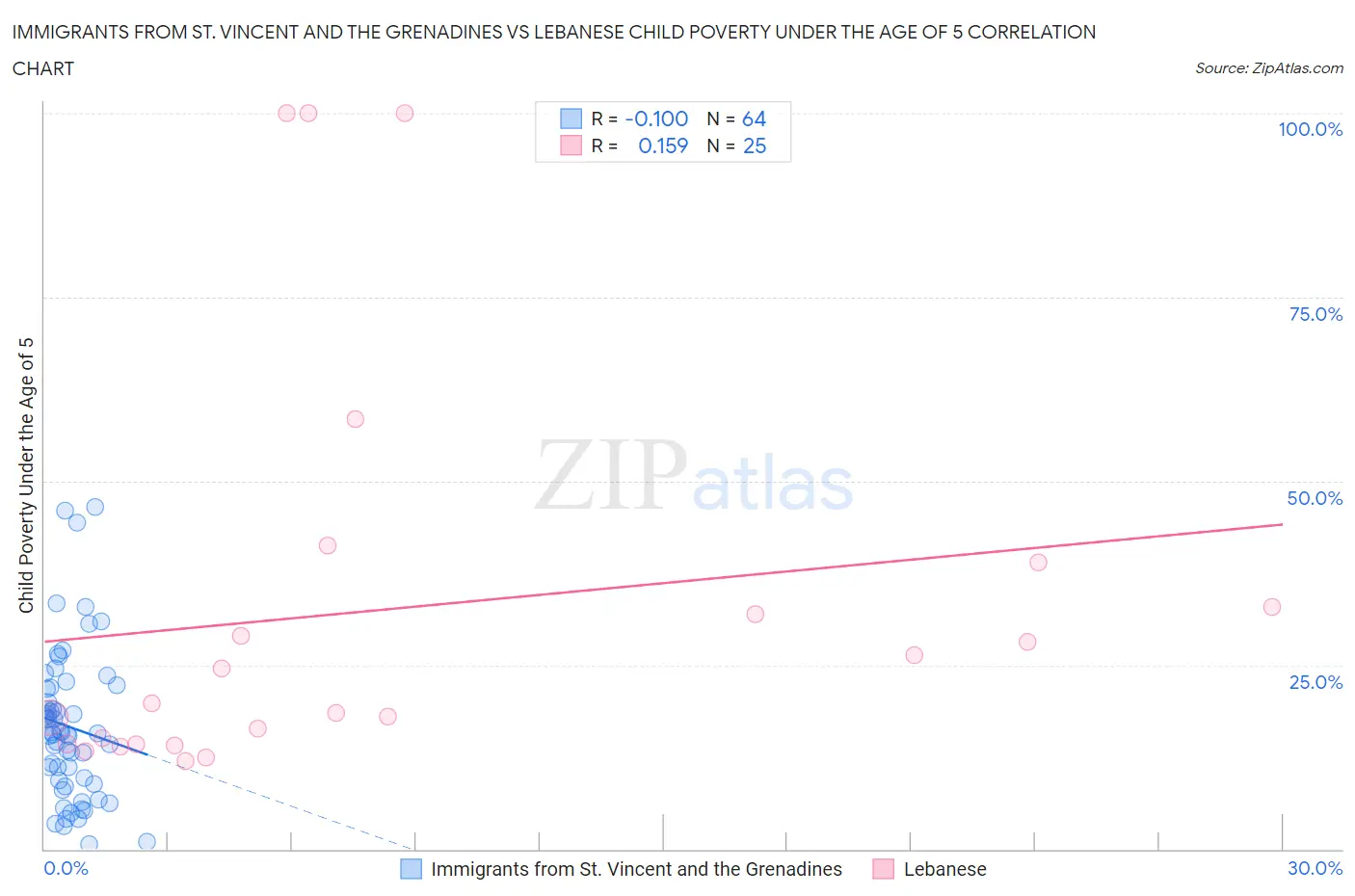 Immigrants from St. Vincent and the Grenadines vs Lebanese Child Poverty Under the Age of 5