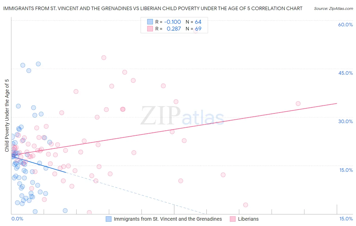 Immigrants from St. Vincent and the Grenadines vs Liberian Child Poverty Under the Age of 5