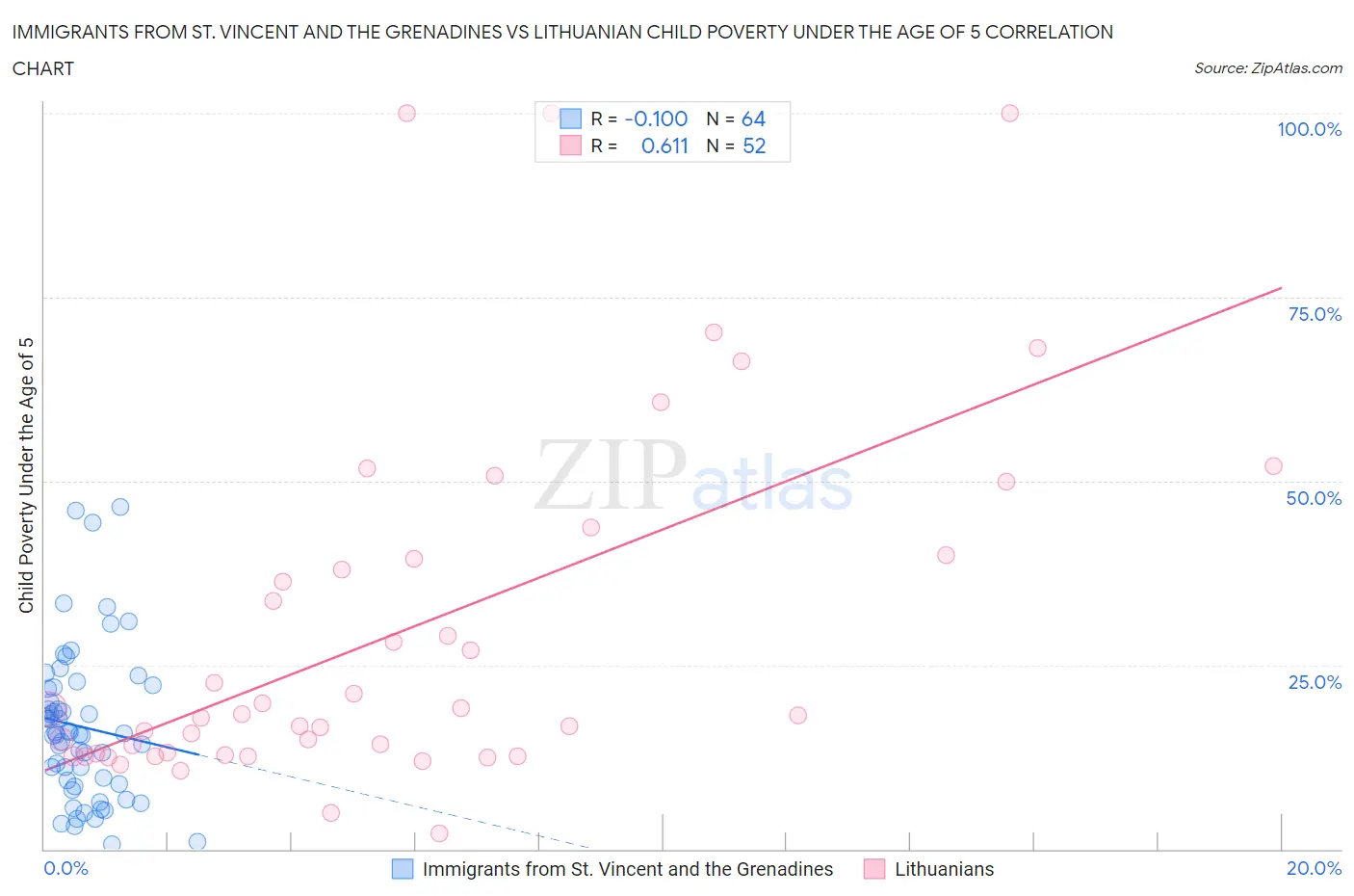 Immigrants from St. Vincent and the Grenadines vs Lithuanian Child Poverty Under the Age of 5