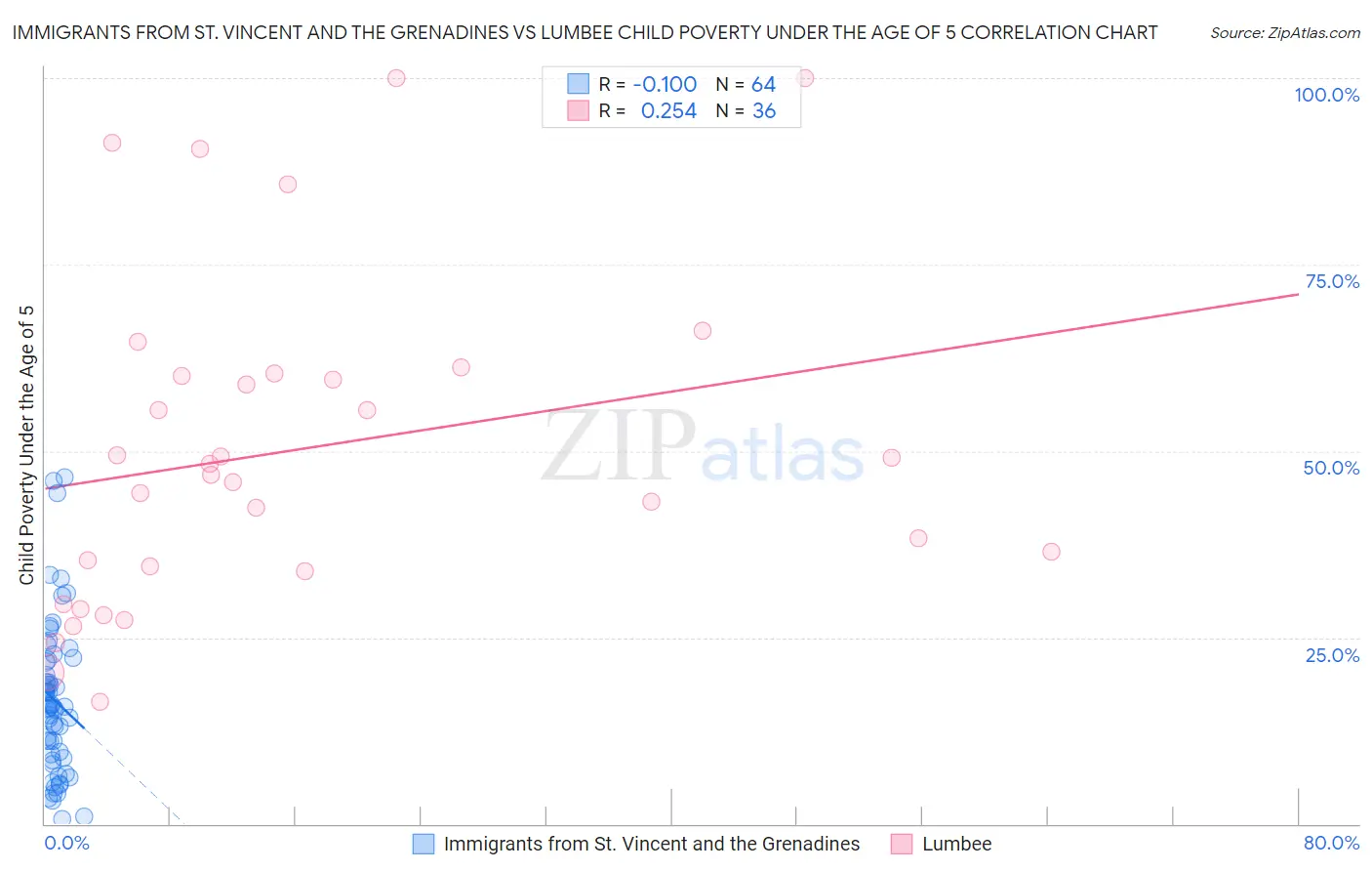 Immigrants from St. Vincent and the Grenadines vs Lumbee Child Poverty Under the Age of 5