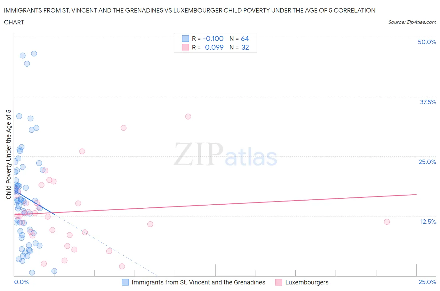 Immigrants from St. Vincent and the Grenadines vs Luxembourger Child Poverty Under the Age of 5