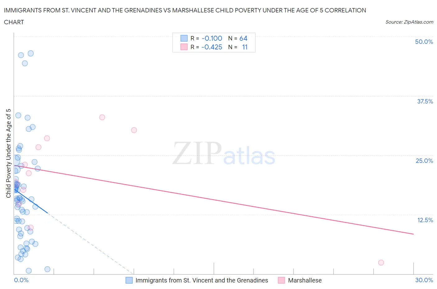 Immigrants from St. Vincent and the Grenadines vs Marshallese Child Poverty Under the Age of 5