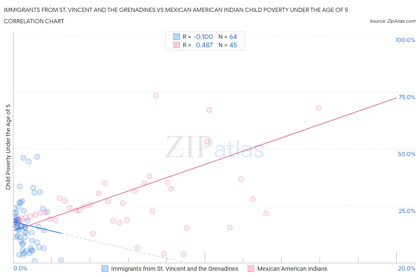 Immigrants from St. Vincent and the Grenadines vs Mexican American Indian Child Poverty Under the Age of 5