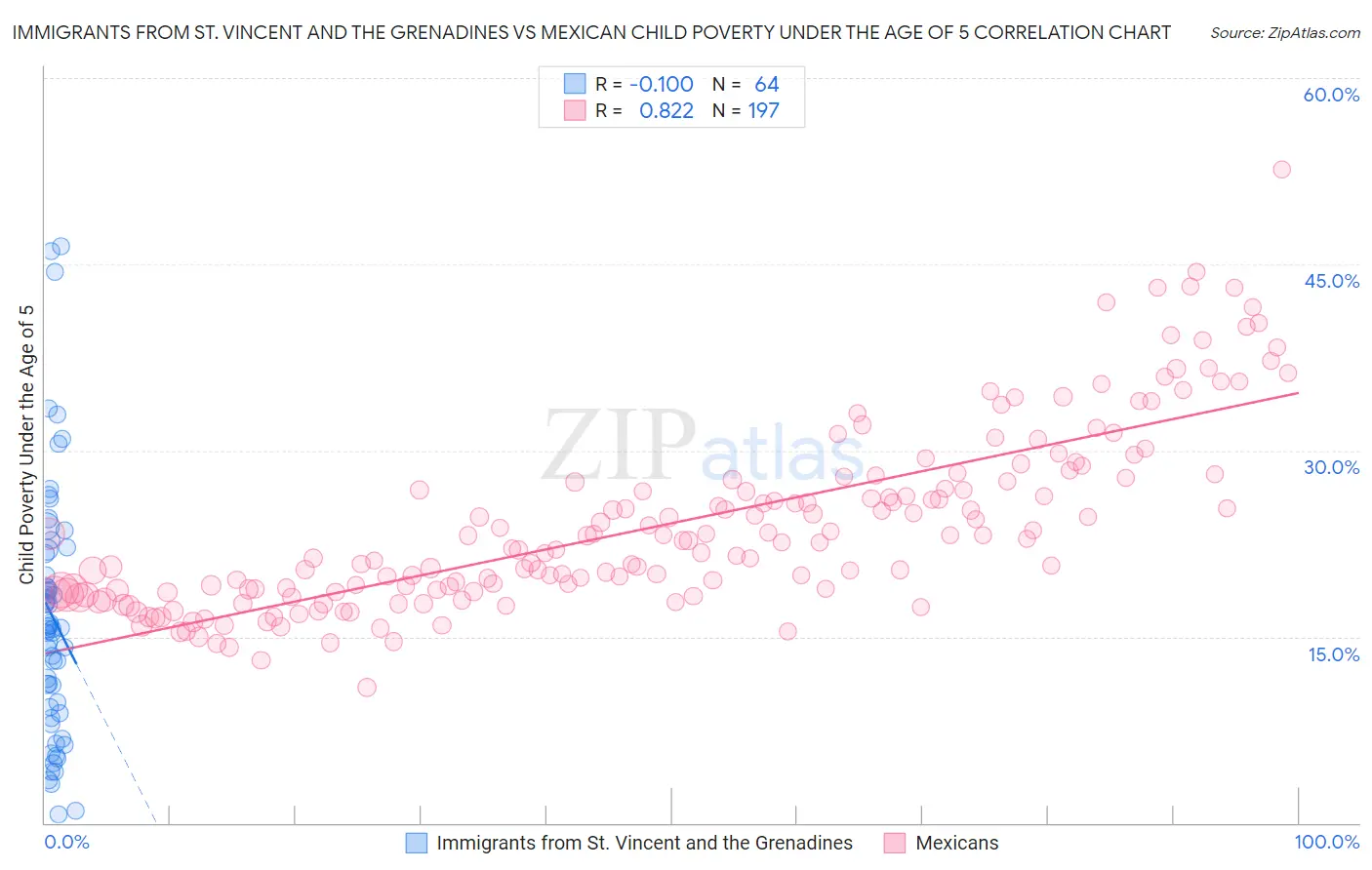 Immigrants from St. Vincent and the Grenadines vs Mexican Child Poverty Under the Age of 5
