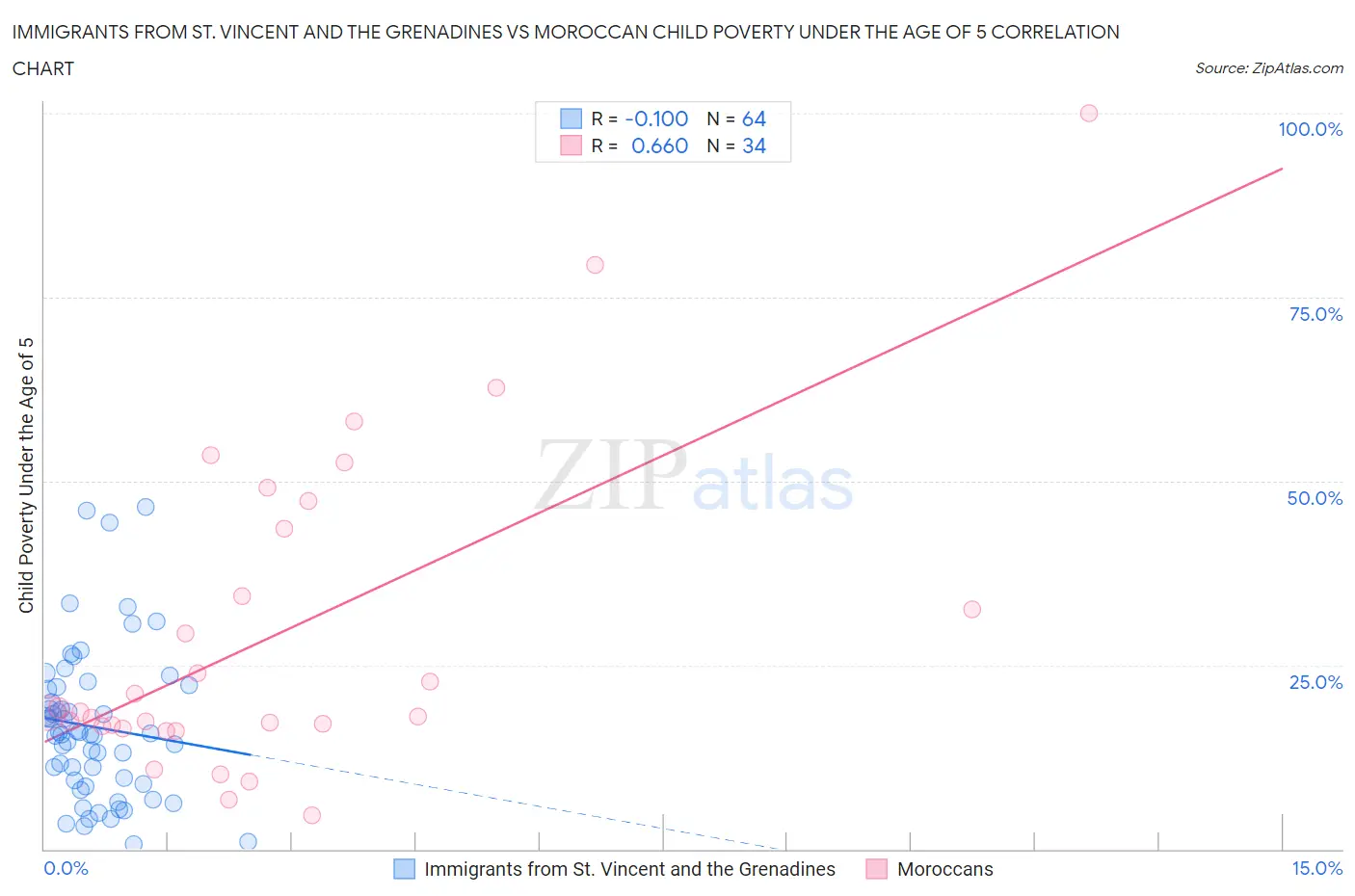 Immigrants from St. Vincent and the Grenadines vs Moroccan Child Poverty Under the Age of 5