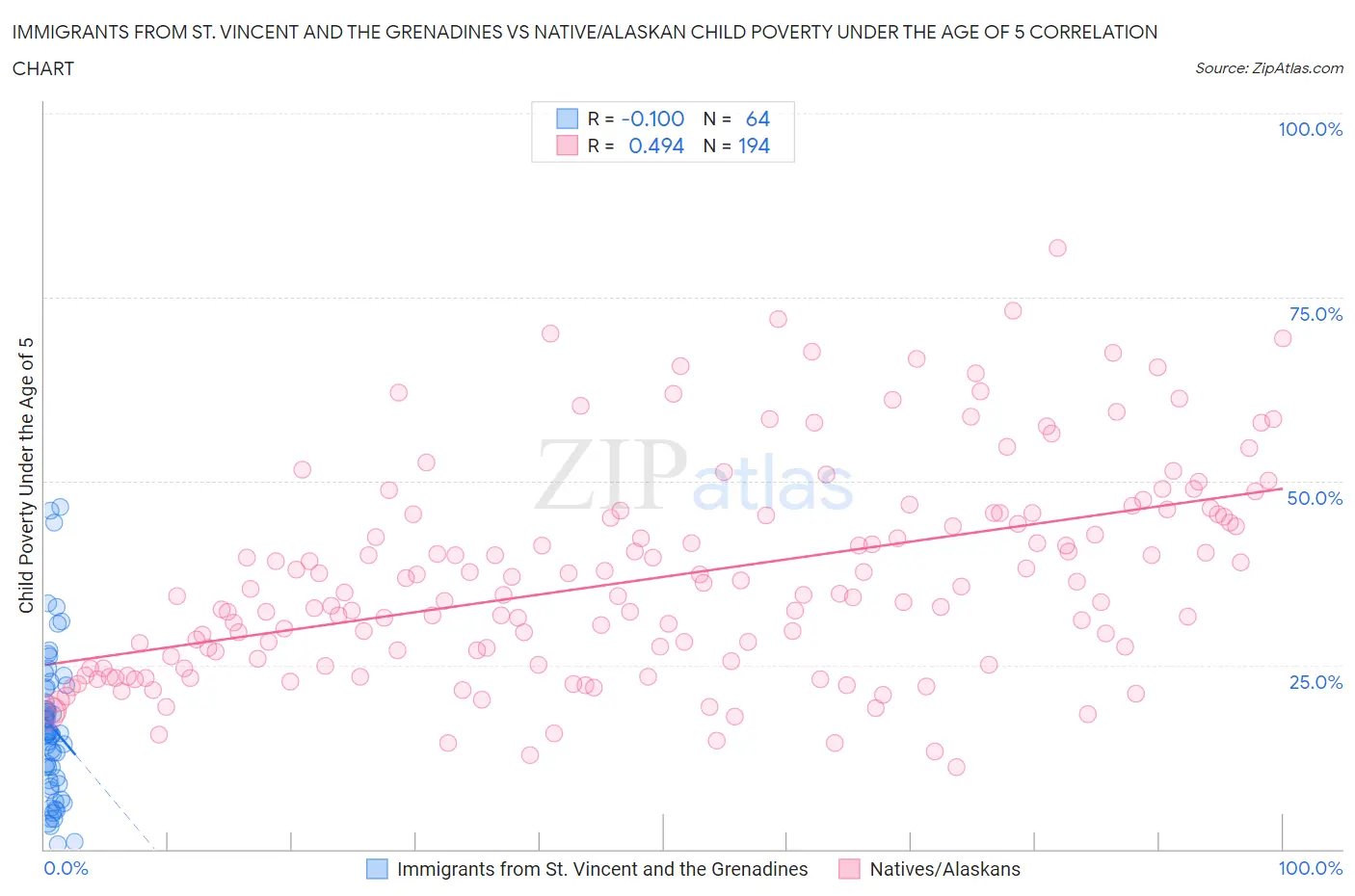 Immigrants from St. Vincent and the Grenadines vs Native/Alaskan Child Poverty Under the Age of 5
