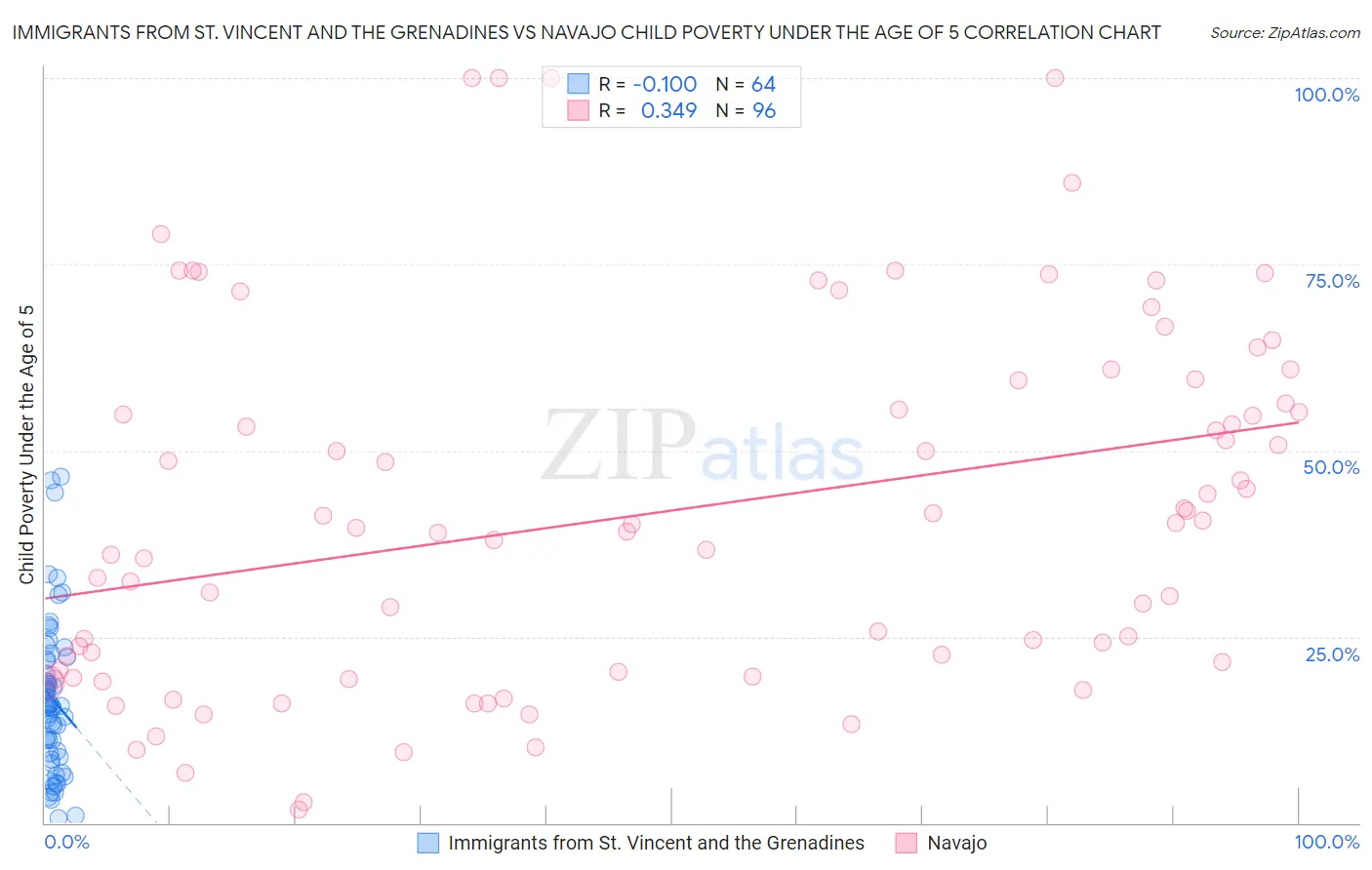Immigrants from St. Vincent and the Grenadines vs Navajo Child Poverty Under the Age of 5