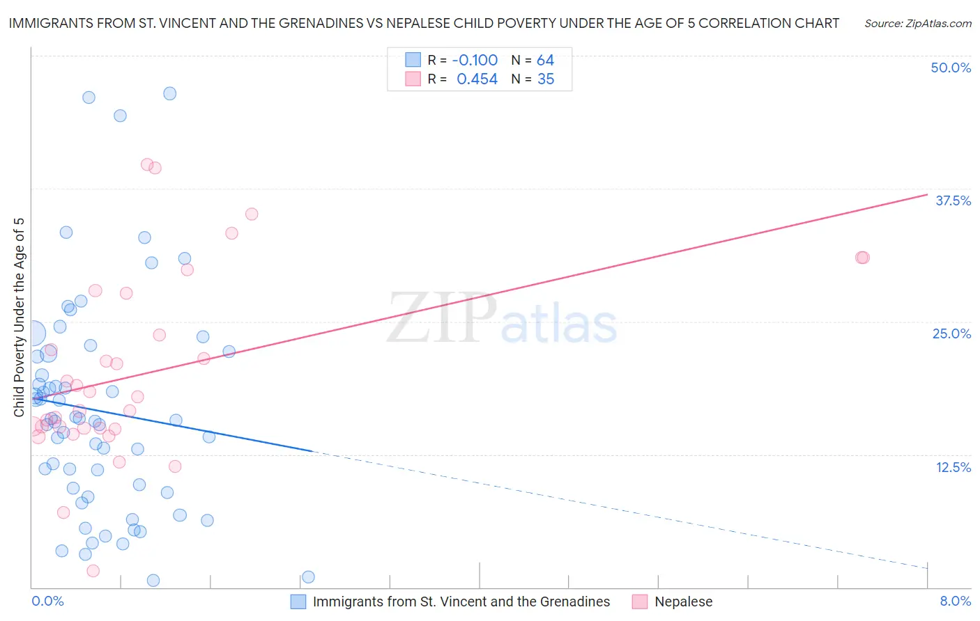 Immigrants from St. Vincent and the Grenadines vs Nepalese Child Poverty Under the Age of 5