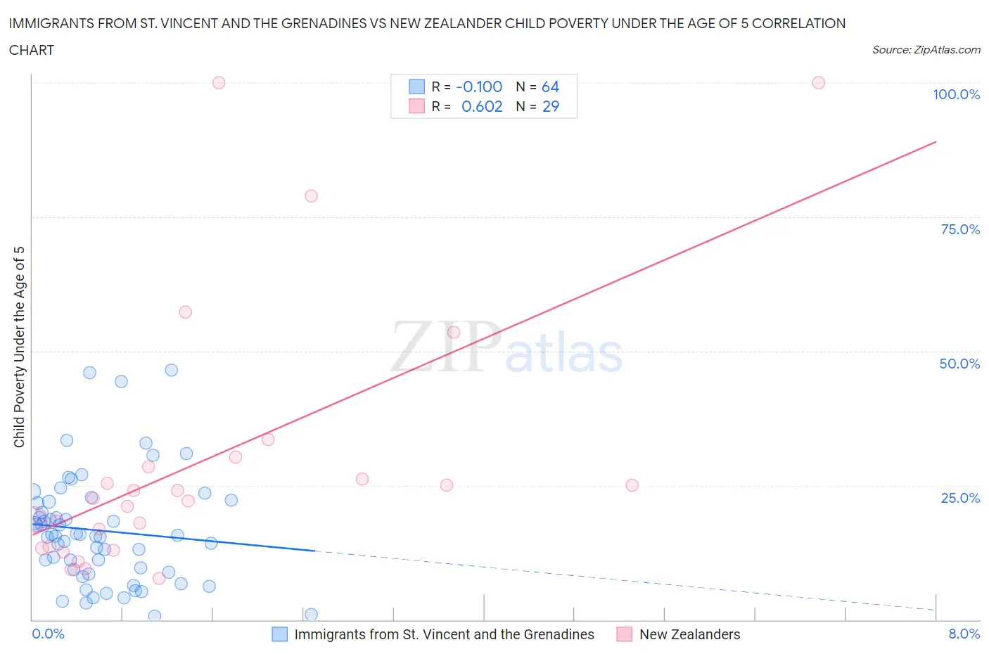 Immigrants from St. Vincent and the Grenadines vs New Zealander Child Poverty Under the Age of 5
