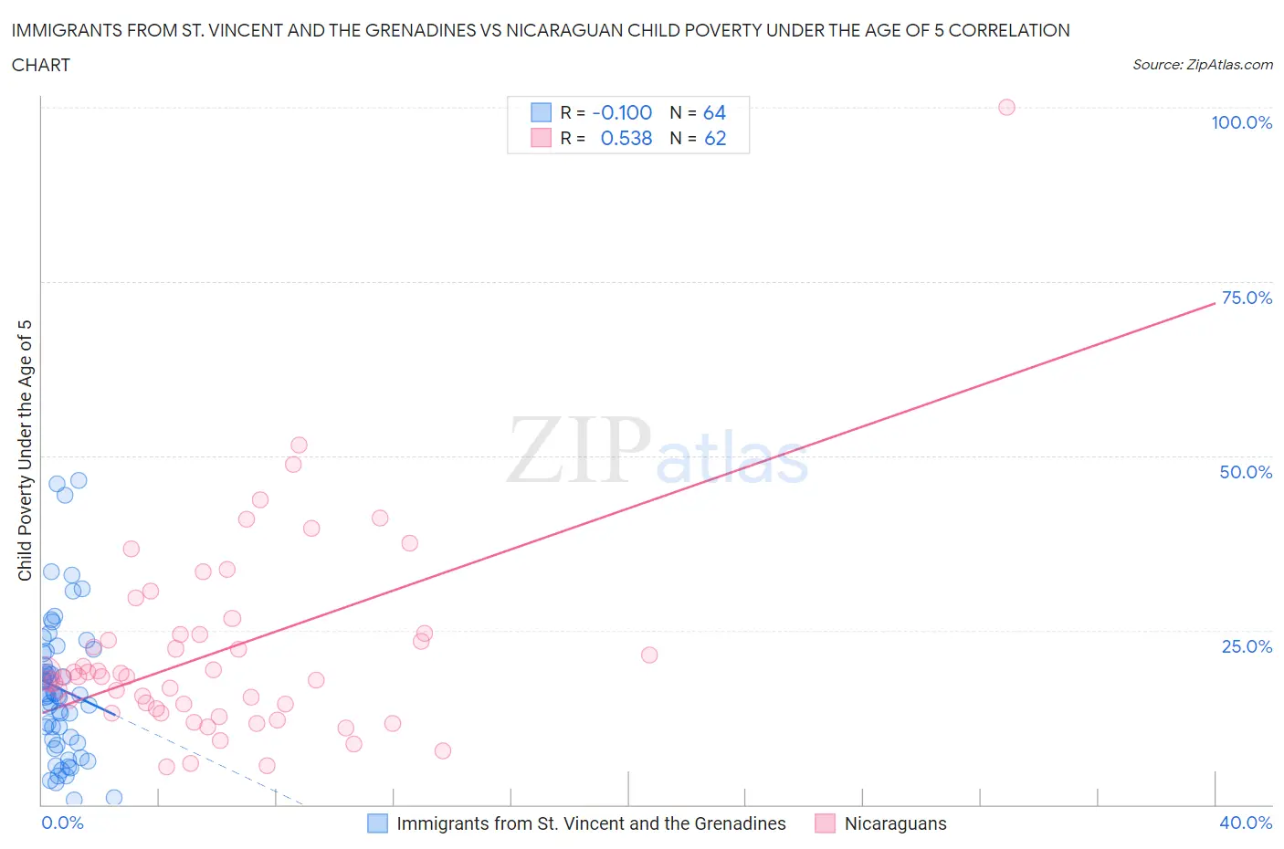 Immigrants from St. Vincent and the Grenadines vs Nicaraguan Child Poverty Under the Age of 5