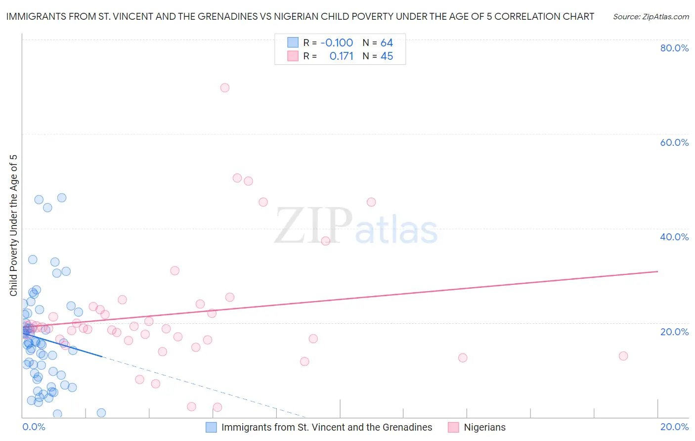 Immigrants from St. Vincent and the Grenadines vs Nigerian Child Poverty Under the Age of 5