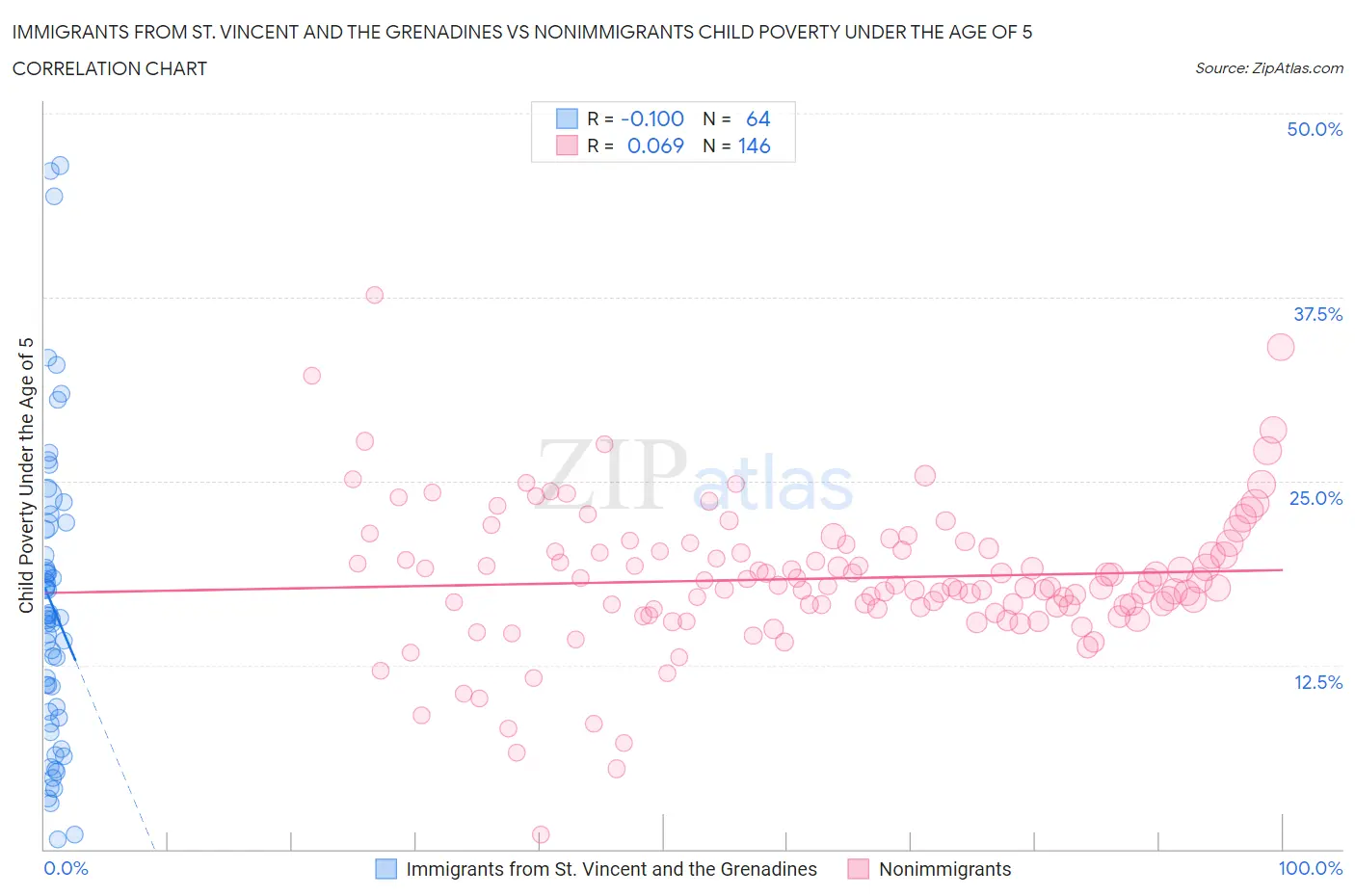 Immigrants from St. Vincent and the Grenadines vs Nonimmigrants Child Poverty Under the Age of 5