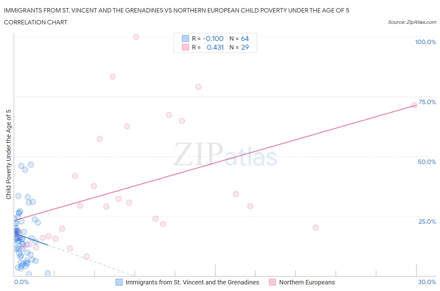 Immigrants from St. Vincent and the Grenadines vs Northern European Child Poverty Under the Age of 5