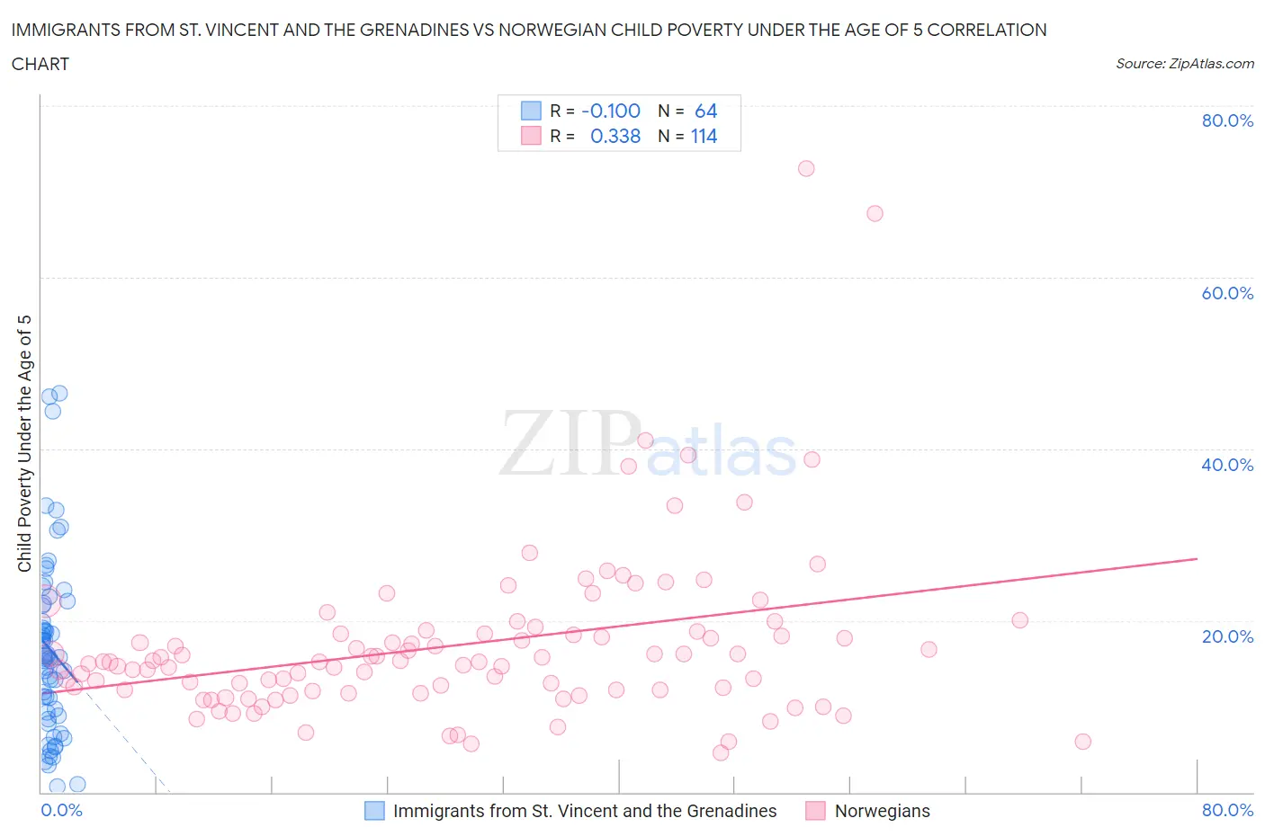 Immigrants from St. Vincent and the Grenadines vs Norwegian Child Poverty Under the Age of 5