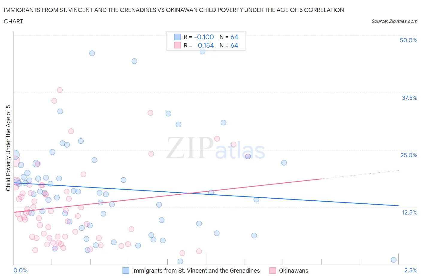 Immigrants from St. Vincent and the Grenadines vs Okinawan Child Poverty Under the Age of 5