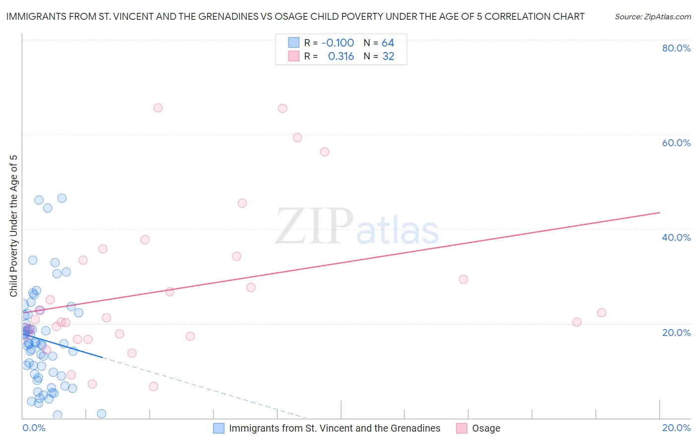 Immigrants from St. Vincent and the Grenadines vs Osage Child Poverty Under the Age of 5