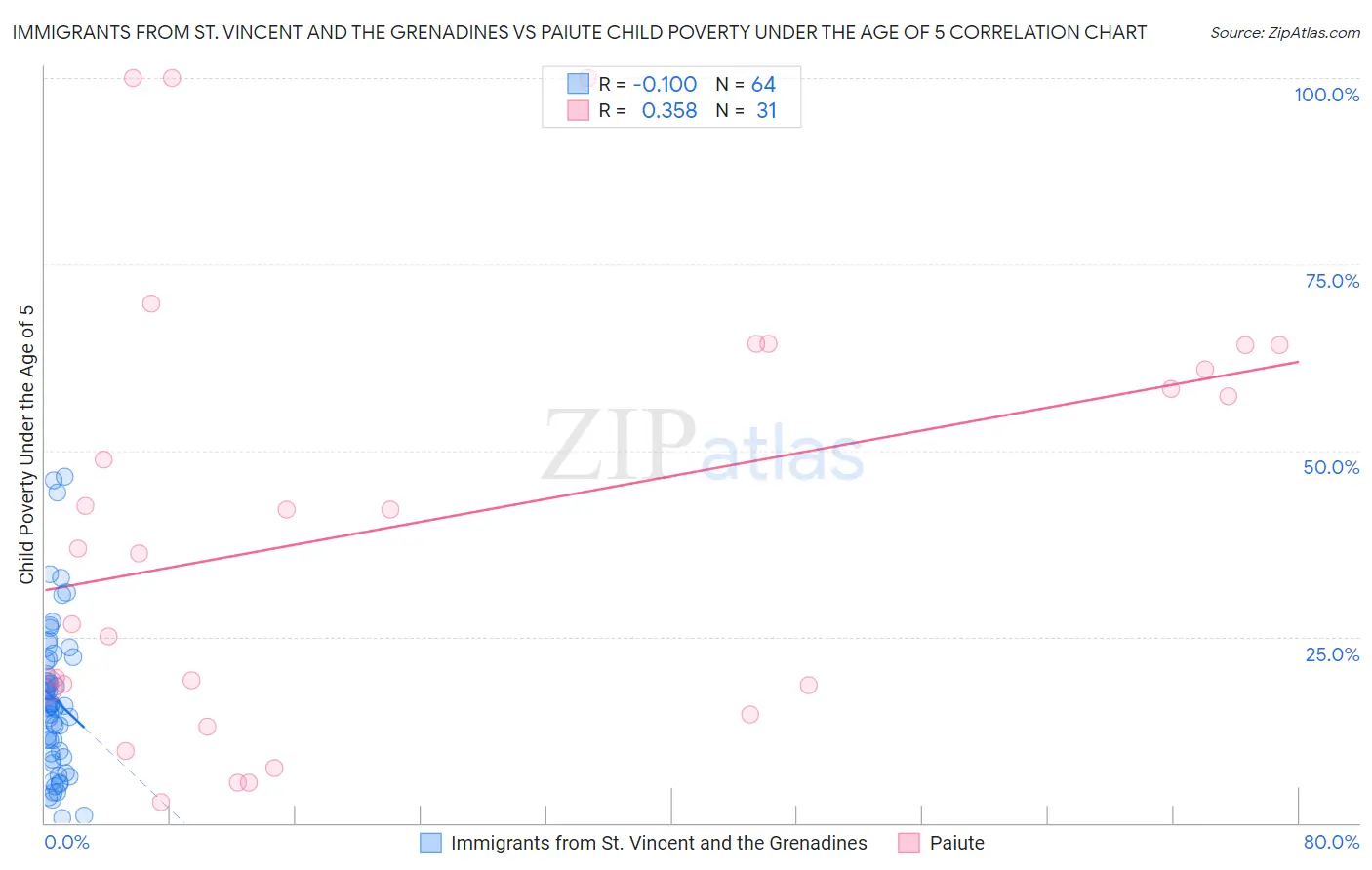 Immigrants from St. Vincent and the Grenadines vs Paiute Child Poverty Under the Age of 5