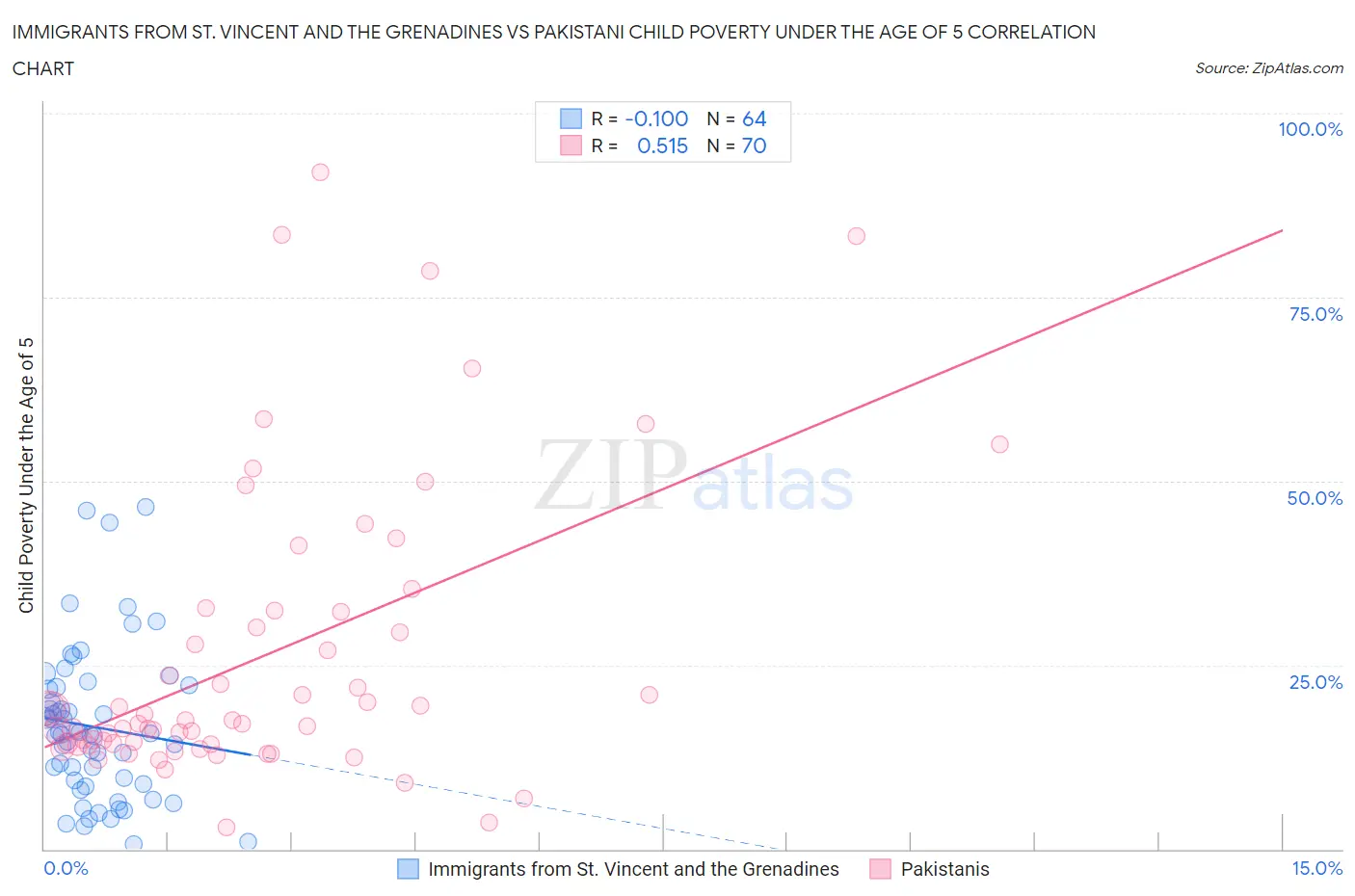 Immigrants from St. Vincent and the Grenadines vs Pakistani Child Poverty Under the Age of 5