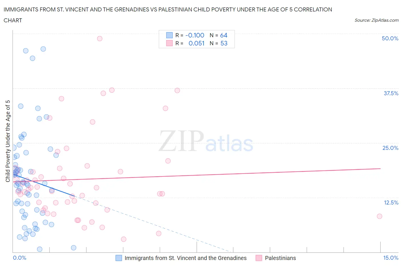 Immigrants from St. Vincent and the Grenadines vs Palestinian Child Poverty Under the Age of 5