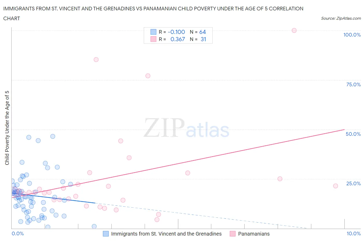 Immigrants from St. Vincent and the Grenadines vs Panamanian Child Poverty Under the Age of 5