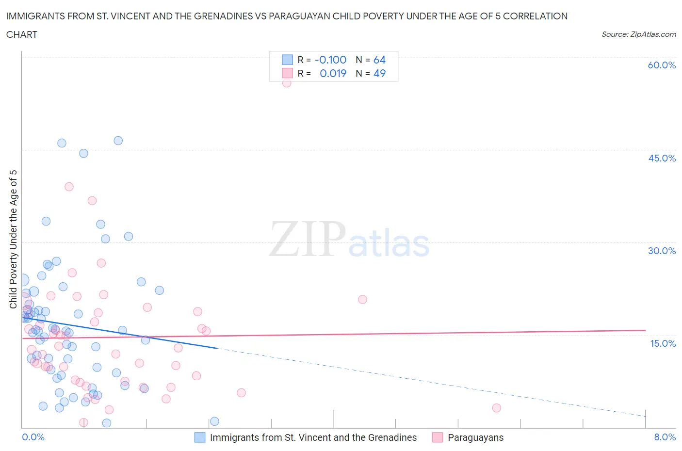 Immigrants from St. Vincent and the Grenadines vs Paraguayan Child Poverty Under the Age of 5