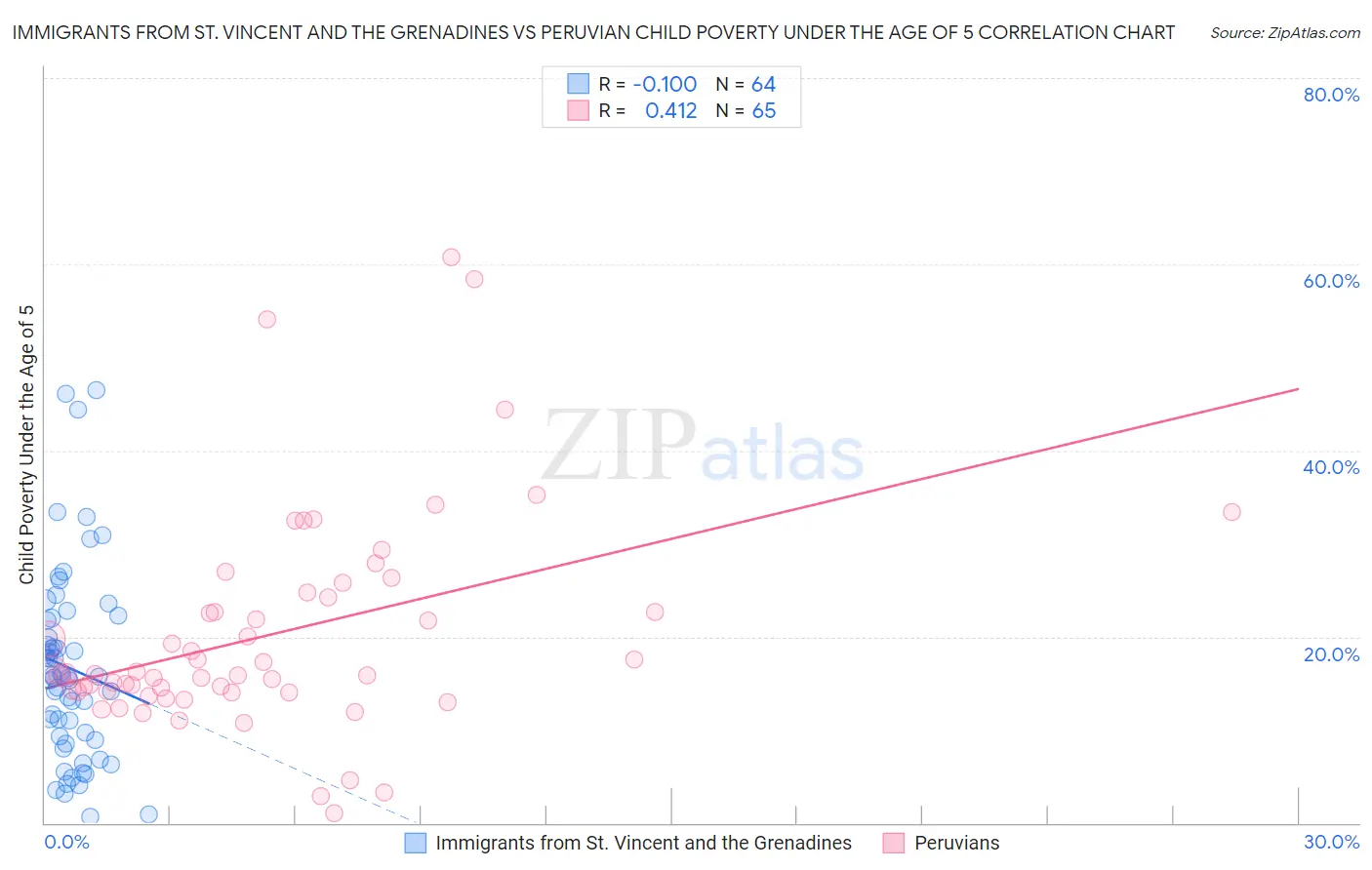 Immigrants from St. Vincent and the Grenadines vs Peruvian Child Poverty Under the Age of 5