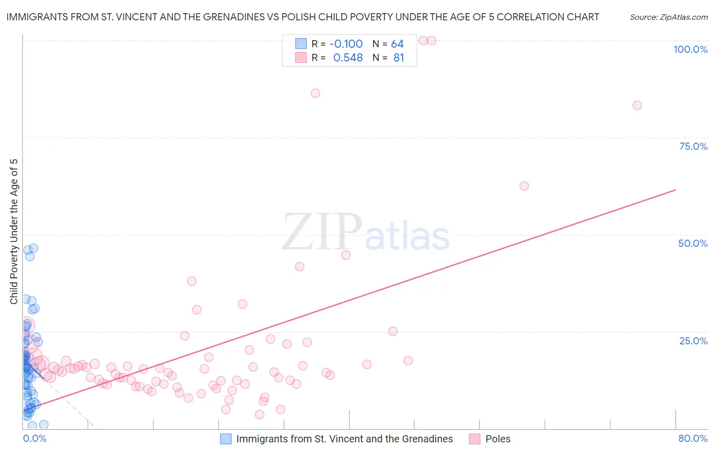 Immigrants from St. Vincent and the Grenadines vs Polish Child Poverty Under the Age of 5