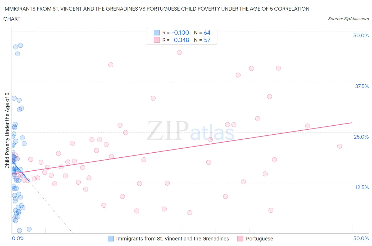 Immigrants from St. Vincent and the Grenadines vs Portuguese Child Poverty Under the Age of 5