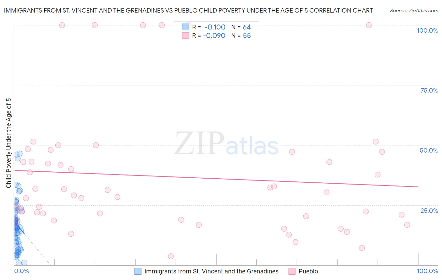 Immigrants from St. Vincent and the Grenadines vs Pueblo Child Poverty Under the Age of 5
