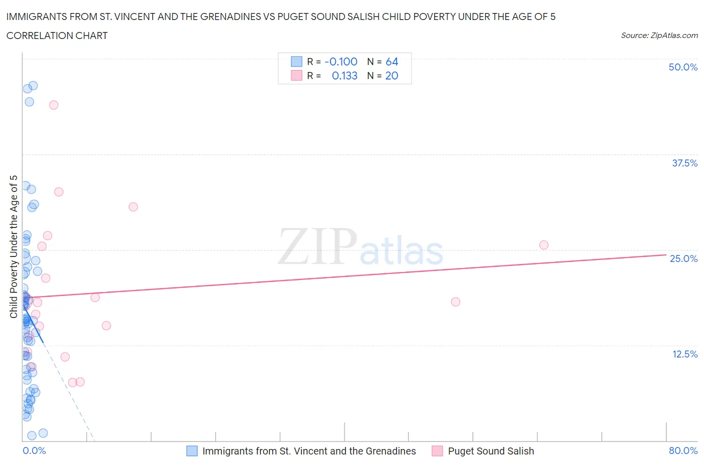 Immigrants from St. Vincent and the Grenadines vs Puget Sound Salish Child Poverty Under the Age of 5