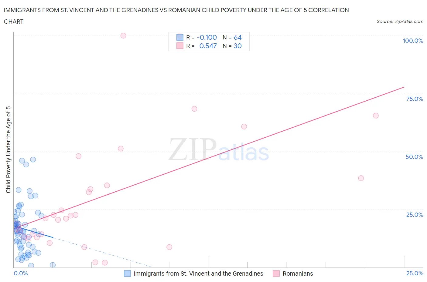 Immigrants from St. Vincent and the Grenadines vs Romanian Child Poverty Under the Age of 5