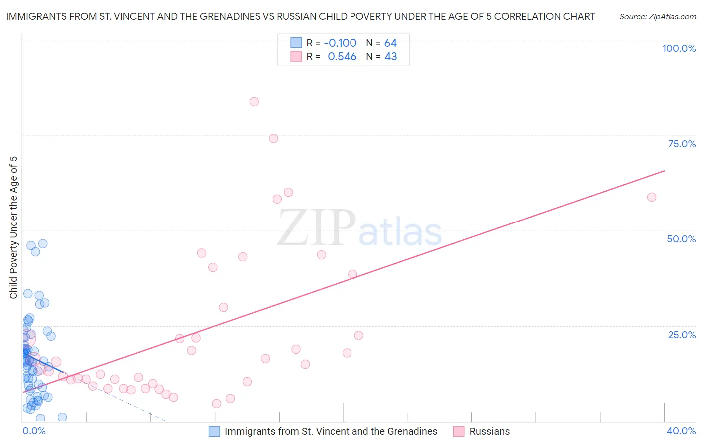 Immigrants from St. Vincent and the Grenadines vs Russian Child Poverty Under the Age of 5