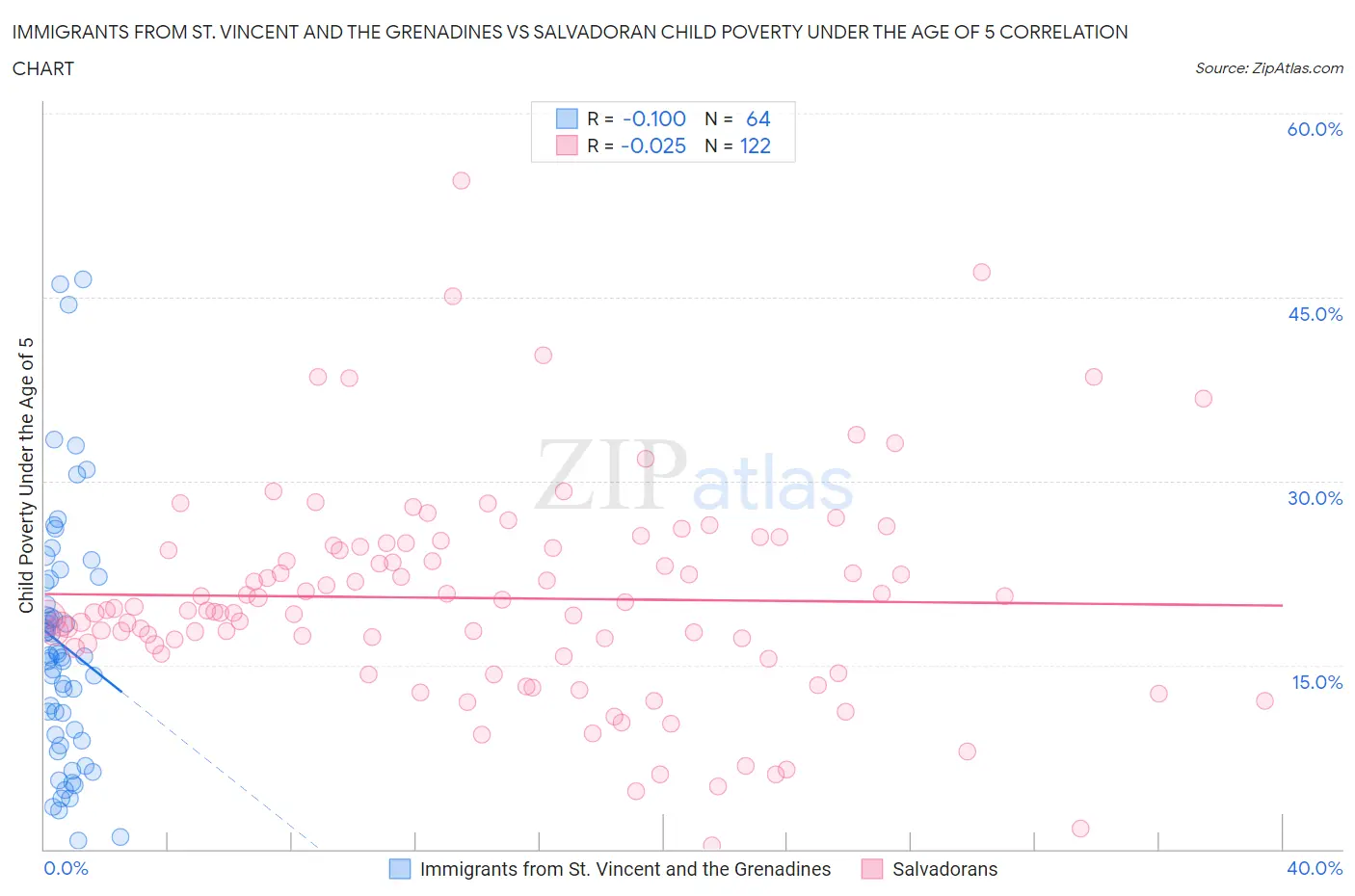 Immigrants from St. Vincent and the Grenadines vs Salvadoran Child Poverty Under the Age of 5