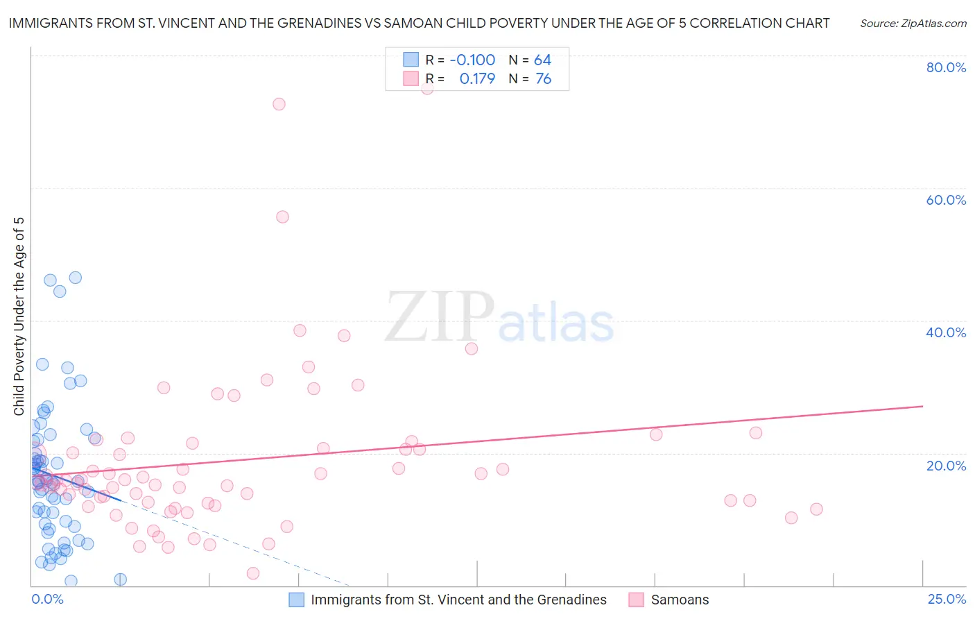 Immigrants from St. Vincent and the Grenadines vs Samoan Child Poverty Under the Age of 5