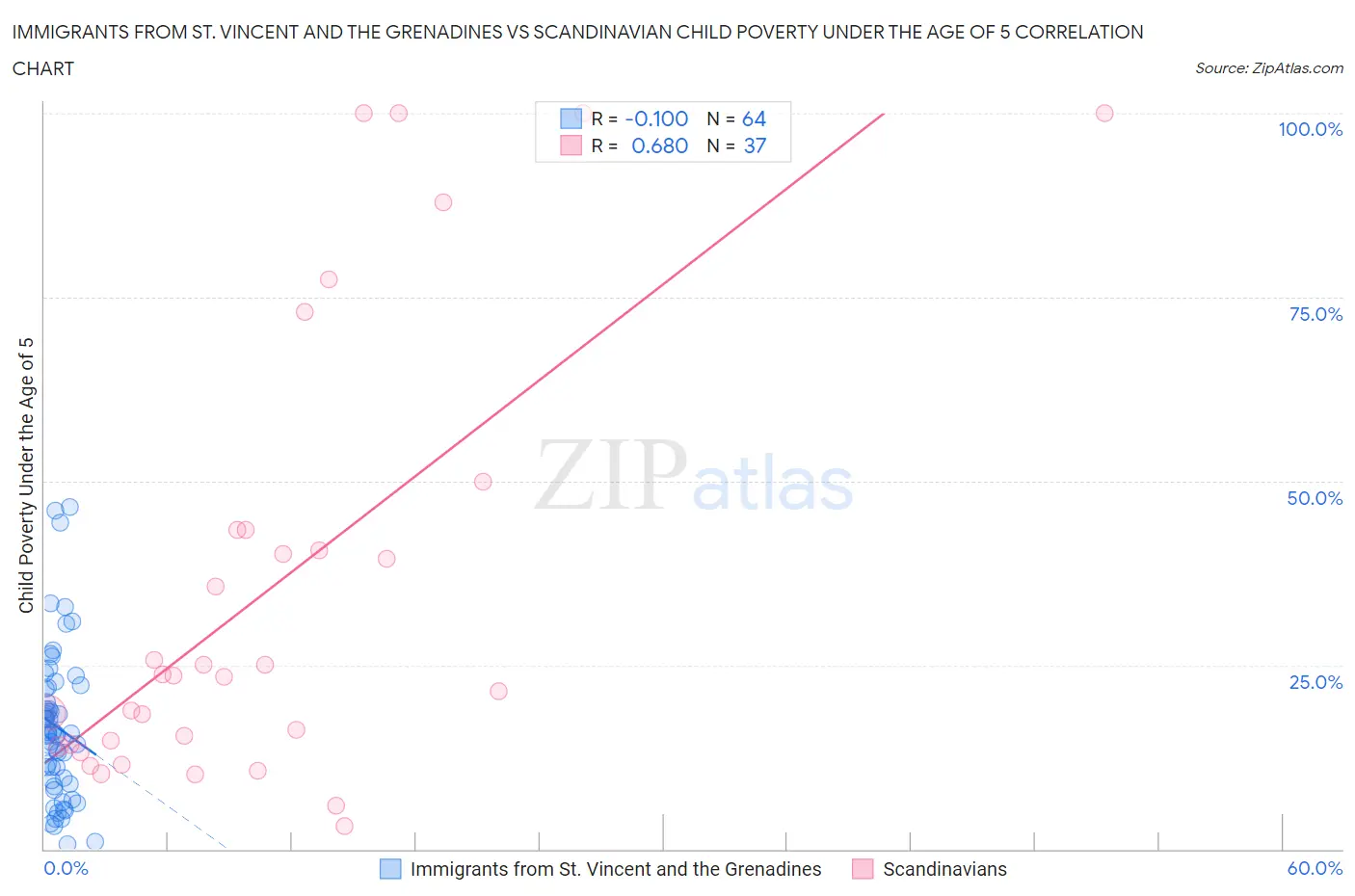 Immigrants from St. Vincent and the Grenadines vs Scandinavian Child Poverty Under the Age of 5