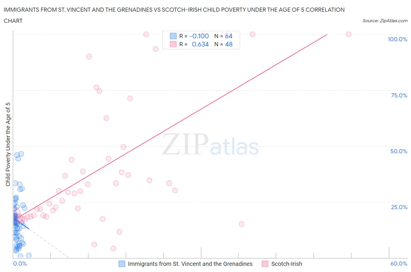 Immigrants from St. Vincent and the Grenadines vs Scotch-Irish Child Poverty Under the Age of 5