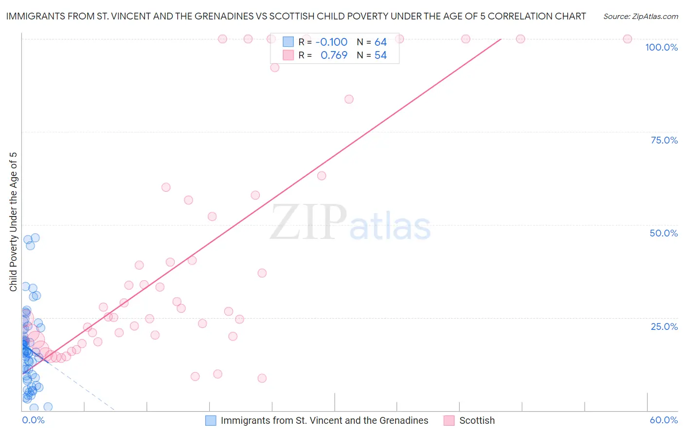 Immigrants from St. Vincent and the Grenadines vs Scottish Child Poverty Under the Age of 5