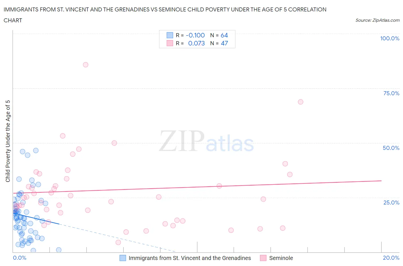 Immigrants from St. Vincent and the Grenadines vs Seminole Child Poverty Under the Age of 5