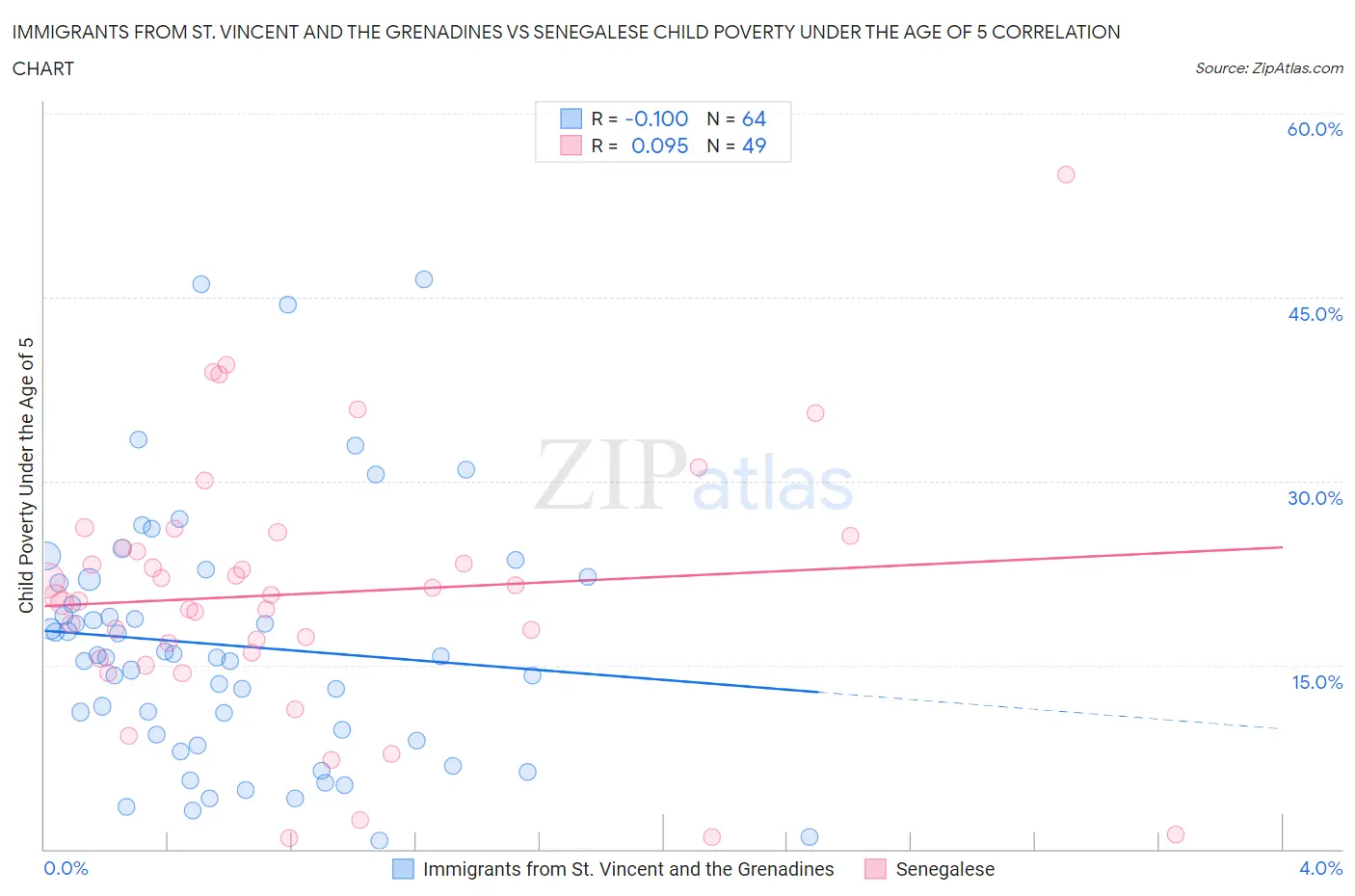 Immigrants from St. Vincent and the Grenadines vs Senegalese Child Poverty Under the Age of 5