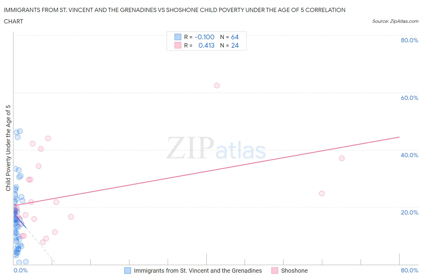Immigrants from St. Vincent and the Grenadines vs Shoshone Child Poverty Under the Age of 5