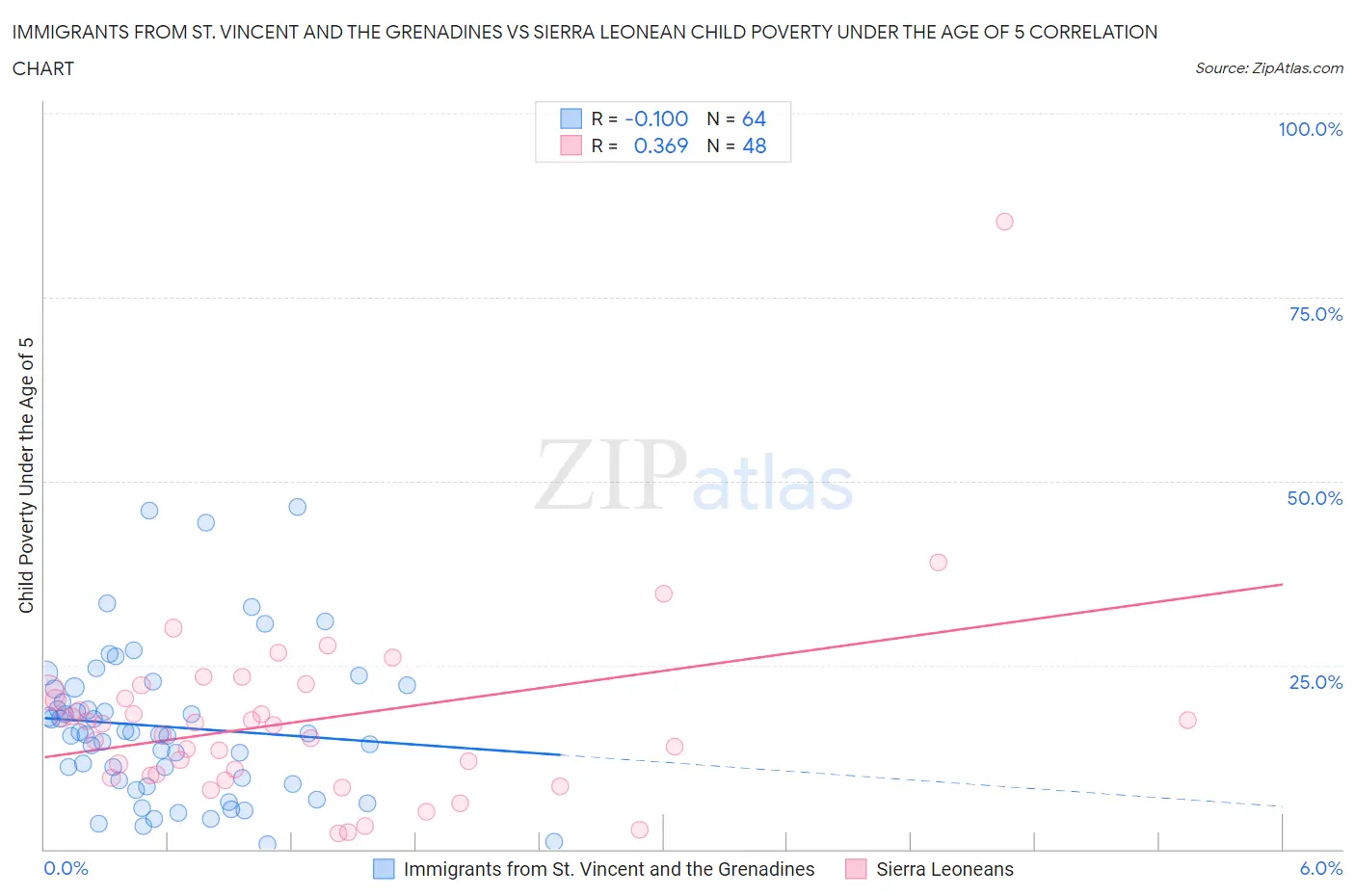 Immigrants from St. Vincent and the Grenadines vs Sierra Leonean Child Poverty Under the Age of 5