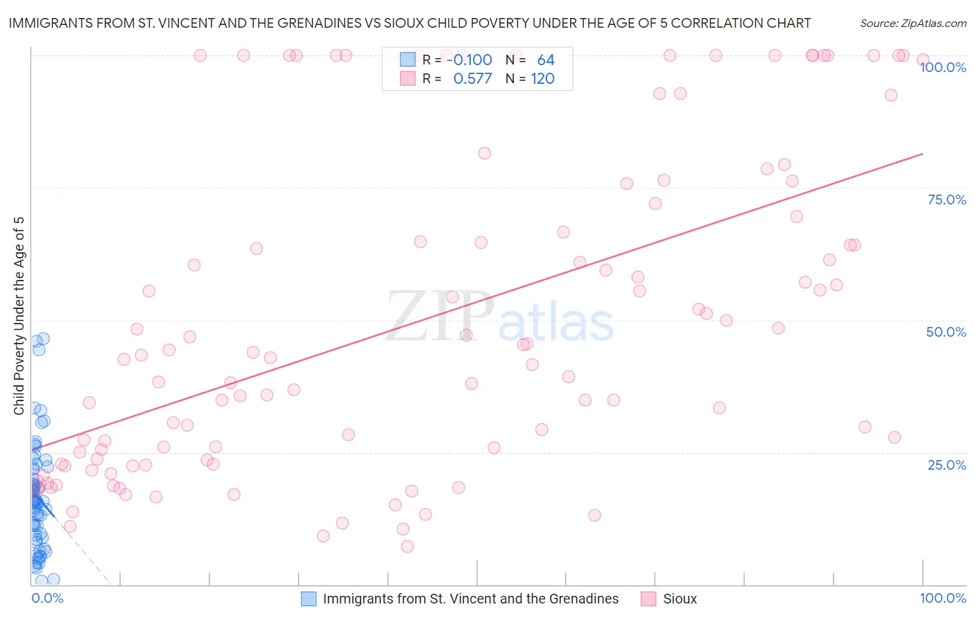 Immigrants from St. Vincent and the Grenadines vs Sioux Child Poverty Under the Age of 5