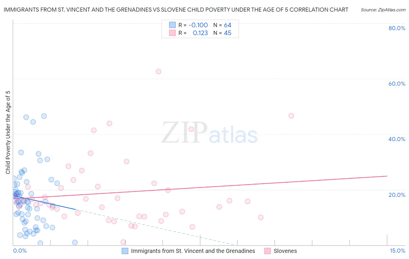 Immigrants from St. Vincent and the Grenadines vs Slovene Child Poverty Under the Age of 5