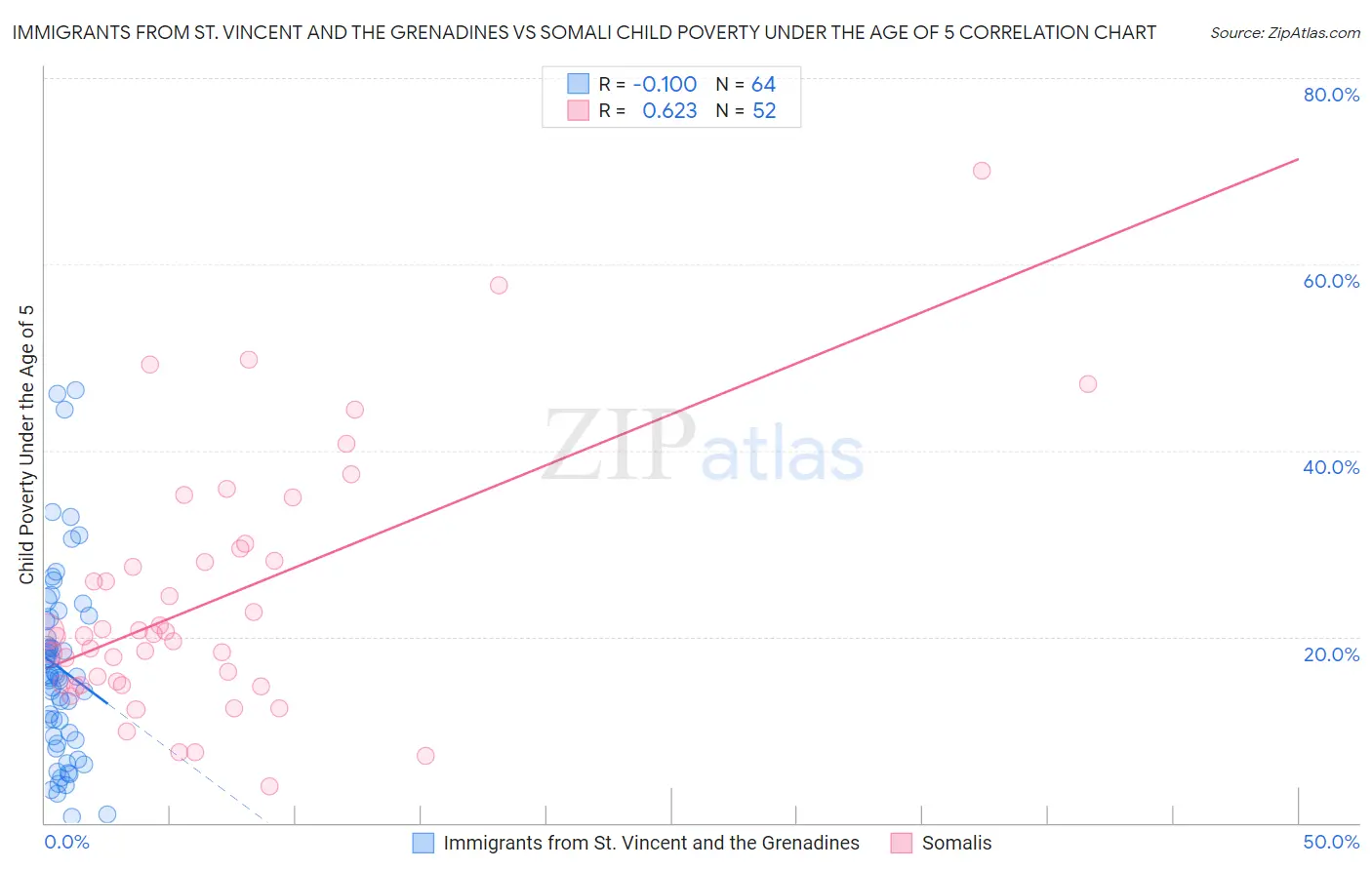 Immigrants from St. Vincent and the Grenadines vs Somali Child Poverty Under the Age of 5
