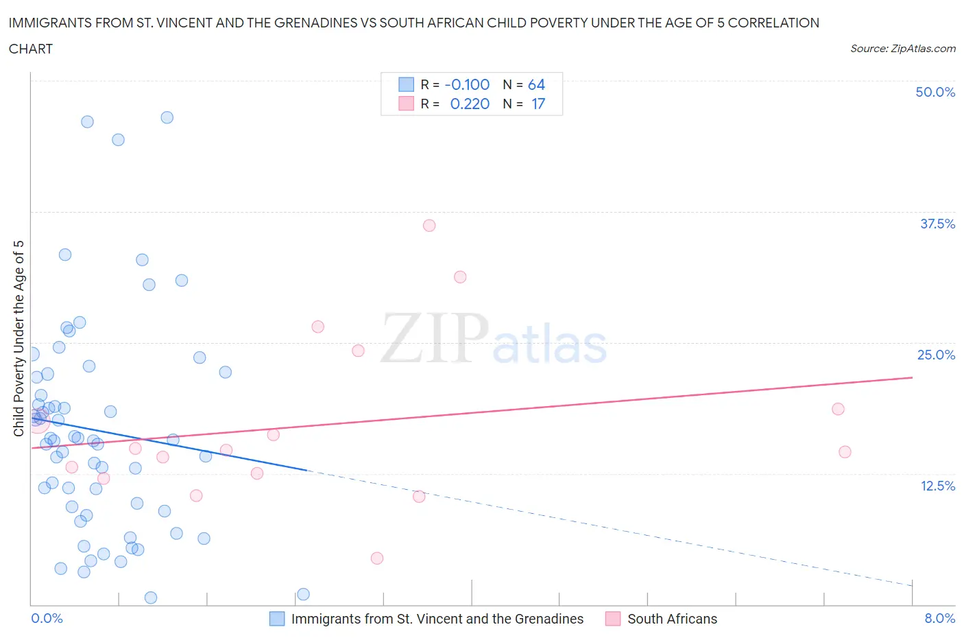 Immigrants from St. Vincent and the Grenadines vs South African Child Poverty Under the Age of 5