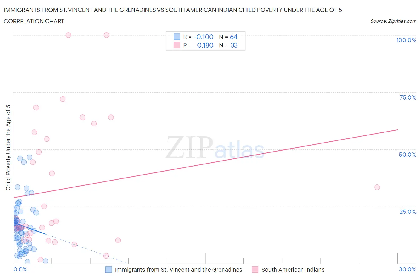 Immigrants from St. Vincent and the Grenadines vs South American Indian Child Poverty Under the Age of 5