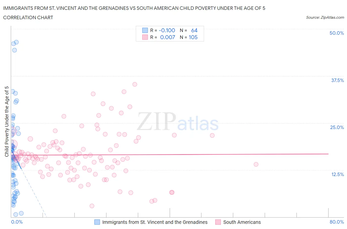 Immigrants from St. Vincent and the Grenadines vs South American Child Poverty Under the Age of 5