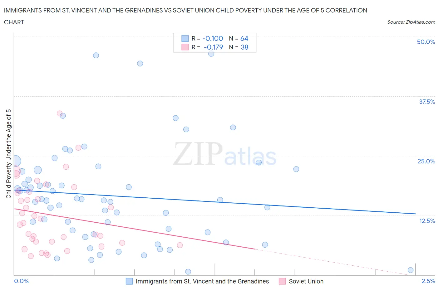 Immigrants from St. Vincent and the Grenadines vs Soviet Union Child Poverty Under the Age of 5